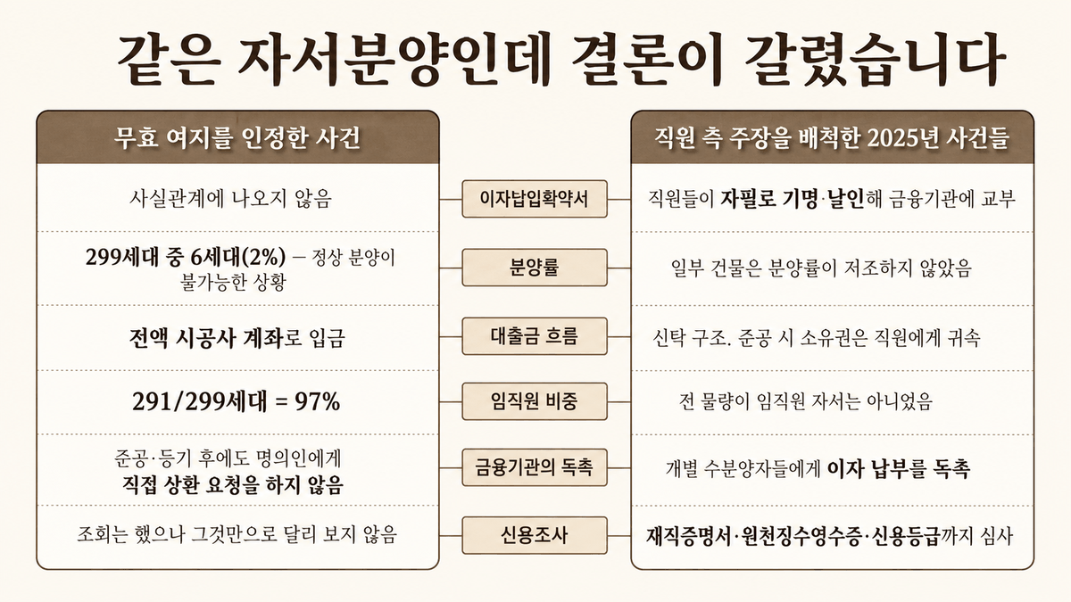 좌우 2열 대비 카드 — 왼쪽 ‘무효 여지를 인정한 사건’, 오른쪽 ‘직원 측 주장을 배척한 2025년 사건들’을 이자납입확약서·분양률·대출금 흐름·임직원 비중·금융기관의 독촉·신용조사 여섯 축으로 맞물려 비교한 도식