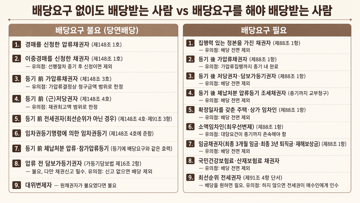 두 칸 구별표 — 왼쪽 ‘배당요구 불요(당연배당)’ 9유형(경매신청 압류채권자, 이중경매 신청 채권자, 등기 전 가압류채권자, 등기 전 (근)저당권자, 등기 전 전세권자, 임차권등기명령에 의한 임차권등기, 등기 전 체납처분 압류등기, 압류 전 담보가등기권자, 대위변제자), 오른쪽 ‘배당요구 필요’ 9유형(집행력 있는 정본을 가진 채권자, 등기 후 가압류채권자, 등기 후 저당권자·담보가등기권자, 등기 후 체납처분 압류등기 조세채권자, 확정일자 임차인, 소액임차인, 임금채권자, 국민건강보험료·산재보험료 채권자, 최선순위 전세권자)